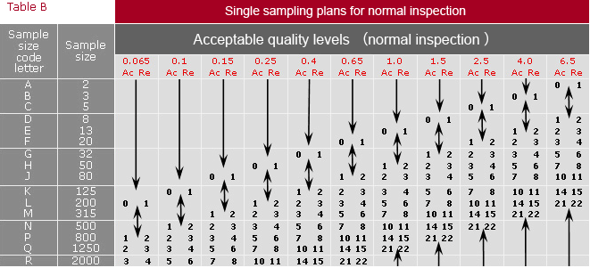 China Inspection Service Ltd-AQL table